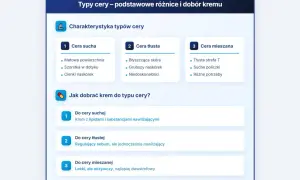 Poznaj rodzaje cer: suchą, tłustą i mieszaną. Dowiedz się, jak dobrać krem do potrzeb swojej skóry.