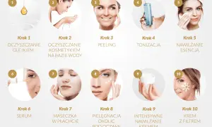Ilustracja pokazuje 10 kroków pielęgnacji twarzy: od oczyszczania olejkiem i wodą, przez peeling, tonizację, esencję, serum, maseczkę, po pielęgnację okolic oczu, krem i krem z filtrem.