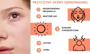 Przyczyny odwodnionej skóry twarzy: niewłaściwa pielęgnacja, leki, warunki atmosferyczne, używki, stres.