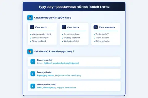Poznaj rodzaje cer: suchą, tłustą i mieszaną. Dowiedz się, jak dobrać krem do potrzeb swojej skóry.
