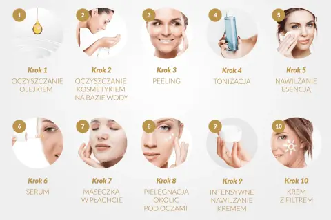 Ilustracja pokazuje 10 kroków pielęgnacji twarzy: od oczyszczania olejkiem i wodą, przez peeling, tonizację, esencję, serum, maseczkę, po pielęgnację okolic oczu, krem i krem z filtrem.