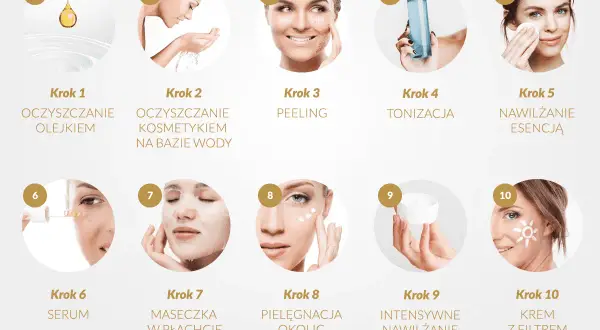 Ilustracja pokazuje 10 kroków pielęgnacji twarzy: od oczyszczania olejkiem i wodą, przez peeling, tonizację, esencję, serum, maseczkę, po pielęgnację okolic oczu, krem i krem z filtrem.