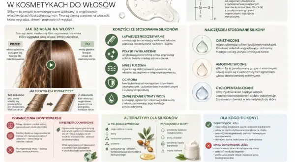 Silikony w kosmetykach wygładzają włosy, nadają im połysk i ułatwiają rozczesywanie, tworząc ochronną warstwę.
