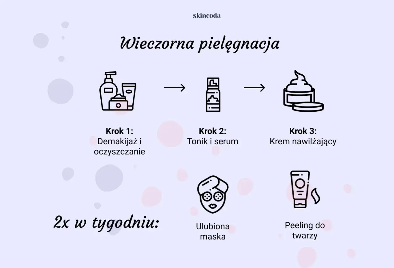 Ilustracja przedstawia kroki wieczornej pielęgnacji twarzy, pomagając uzyskać gładką cerę bez niedoskonałości.