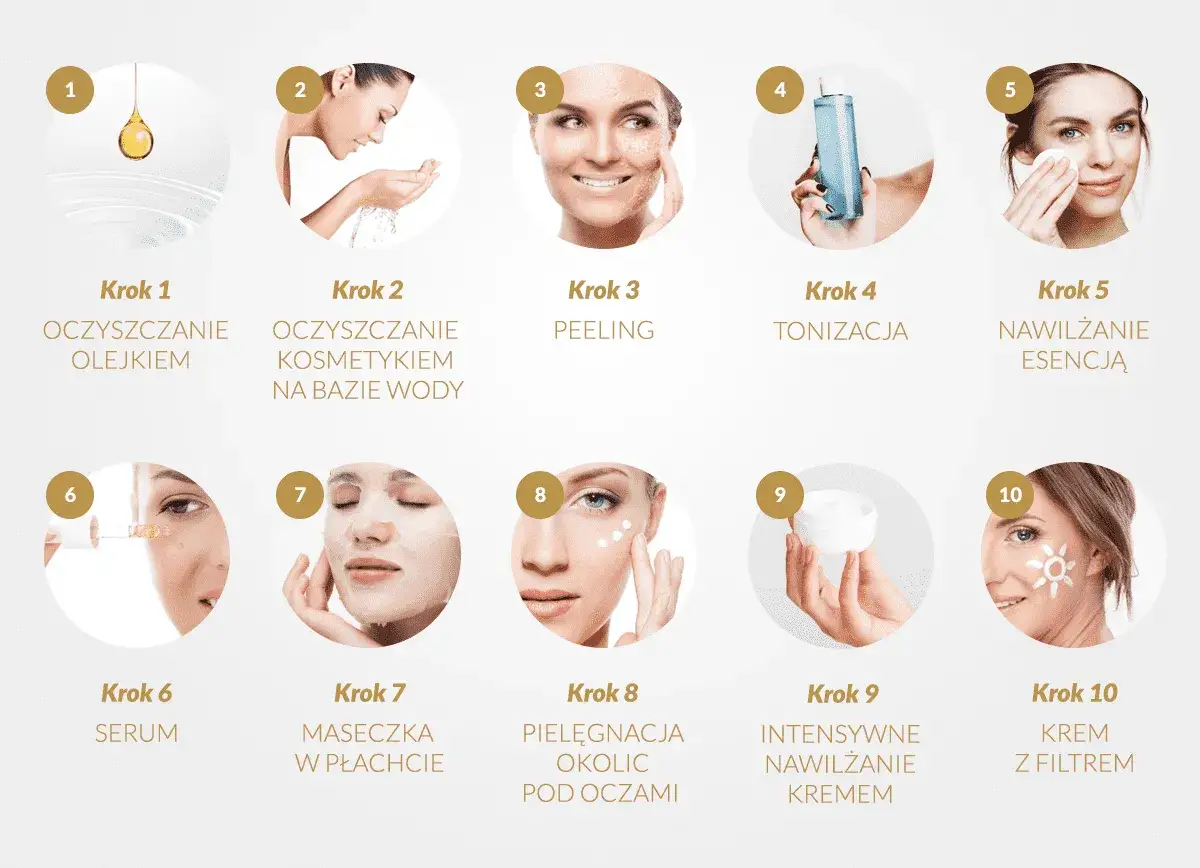 10 kroków do idealnej cery: oczyszczanie twarzy w domu olejkiem, kosmetykiem na bazie wody, peeling, tonizacja, esencja, serum, maseczka, pielęgnacja okolic oczu, krem i krem z filtrem.