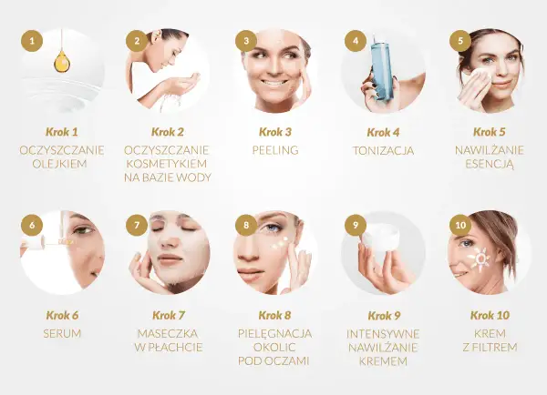 Ilustracja pokazuje 10 kroków pielęgnacji twarzy: od oczyszczania olejkiem i wodą, przez peeling, tonizację, esencję, serum, maseczkę, po pielęgnację okolic oczu, krem i krem z filtrem.